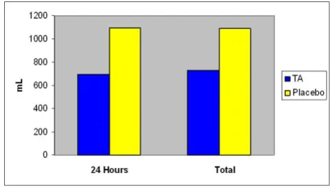 Table 3: Pre-operative Hematological Profile.