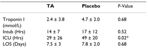 Figure 3Post-op Blood Products TransfusionPost-op Blood Products Transfusion. There was no sig-nificant difference in the post-op packed red blood cells (PRBCs) transfusion between both groups (median of one unit in each) (P = 0.82)
