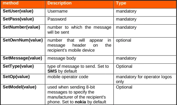Table 3: RoutoMessaging SMS methods  Further available information: 
