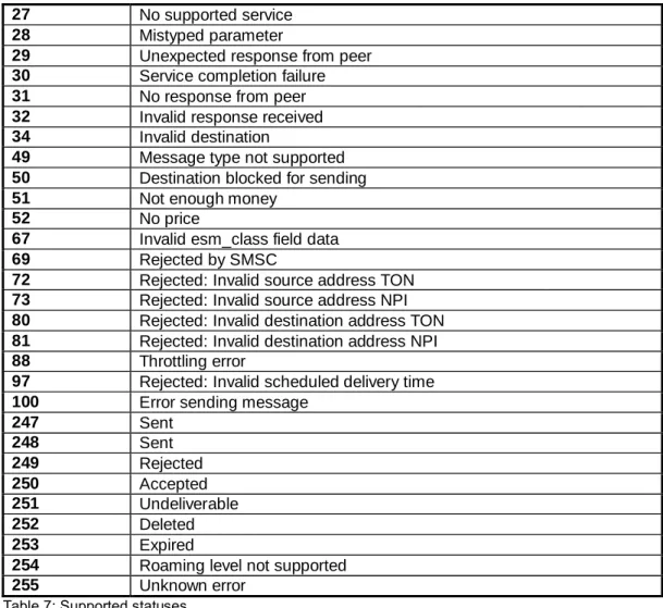 Table 7: Supported statuses 