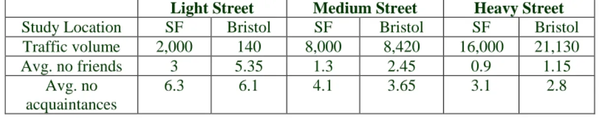 Table 2 Comparison of Bristol findings with Appleyard’s 1969 San Francisco study 