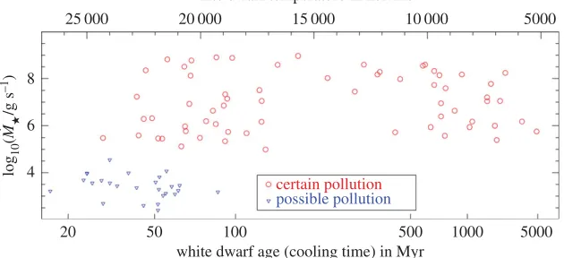 Figure 4. Cosmetically enhanced version of fig. 1 of [98]. Shown are the sinking times of six metals in WD atmospheres