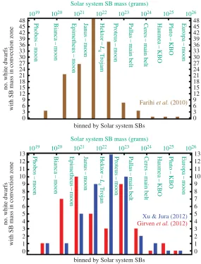 Figure 6. Histograms of the accumulated mass of rocky substellar bodies that were accreted onto white dwarfs during the last Myr orSolar system objects displayed in green, with masses given on the top axis