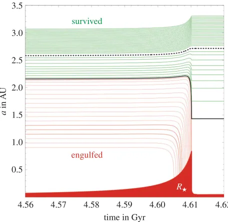 Figure 8. Cosmetically enhanced version of fig. 1 of [planetary tracks end in engulfment, whereas planets on green tracks remain safe
