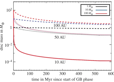 Figure 10. Cosmetically enhanced version of the lowest panel of fig. 4 of [32]. How GB evolution of a M(MS)⋆= 2.9 M⊙ star depletesa debris disc due to collisional evolution alone