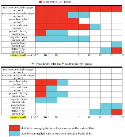 Figure 2. Important forces in post-MS systems. These charts represent just a first point of reference