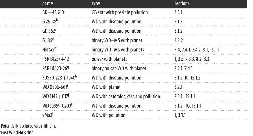 Table 1. Some notable post-MS planetary systems.