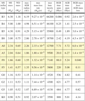 Figure 3. Useful values for 12 different stellar evolution tracks. I mapped the first column to the second by using appendix B of [thencreatedtheremainingcolumnsbyusingthe26], and SSE code[27]byassumingitsdefaultvalues(whichincludesSolarmetallicity).Thefourhighlightedrowsroughlyrepresenttherangeofthemostcommonprogenitorstarsforthepresent-dayWDpopulationintheMilkyWay.