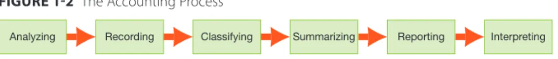 FIGURE 1-2  The Accounting Process