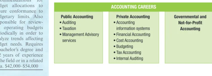 FIGURE 1-5  Accounting Careers