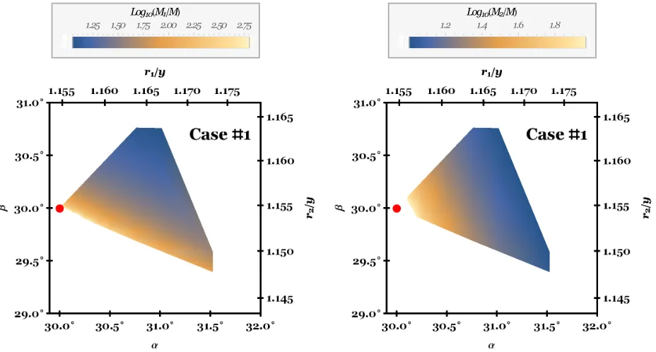 Figure 2. The allowed Case #1 regions that can produce central conﬁgurations in binary-star planetary systems