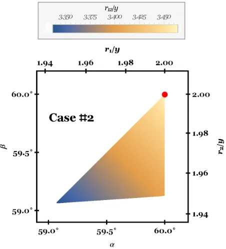Figure 4. Same as Fig. 2, but for Case #2. The allowed region for both α and β is within a few degrees of 60◦, and most of the regionis accessible only for large (super-Jupiter) planets