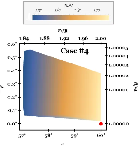 Figure 6. Same as Fig. 2, but for Case #4. Here, because α ≈ 60◦ and β ≈ 0◦, allowed geometries include a near-co-linear conﬁgurationof both stars plus one substellar body, with the other substellar body forming a near-equilateral triangle.