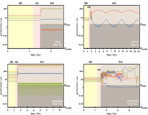 Figure 7. Deep radial incursions due to unpacking on the WD phase of similar-mass giant planets in the systems JSJS (upper-left panel, simulation #12-8),JSJSJSJS (lower-left panel, simulation #12-21), UNUN (upper-right panel, simulation #13-5) and UNUNUN (
