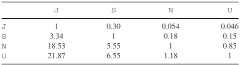Table 2. Mass ratios of different planets (J = Jupiter, S = Saturn, N = Nep-tune, U = Uranus)