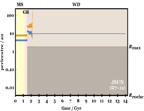 Figure 3. Evolution of a Solar system analogue (JSUN) that immediatelyejects Uranus and Neptune and keeps Saturn bound until the star is 2.2 Gyrold, which is 0.7 Gyr into the WD phase
