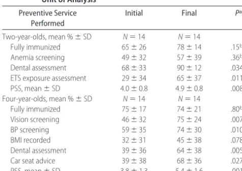 TABLE 2Before-and-After Comparisons Using the Total Number of Patients as the Unit of Analysis