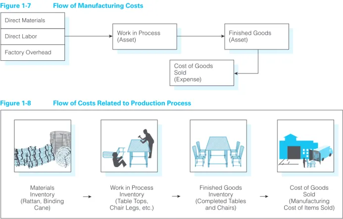 Figure 1-7 Flow of Manufacturing Costs Direct Materials Direct Labor Factory Overhead Work in Process(Asset) Finished Goods(Asset) Cost of Goods Sold (Expense)