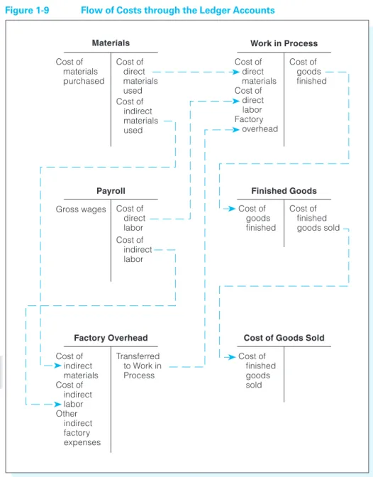 Figure 1-9 Flow of Costs through the Ledger Accounts