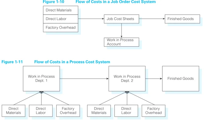 Figure 1-10. Job order cost accounting techniques also may be used by ﬁrms that provide a service rather than a product such as accounting, architecture, and law.