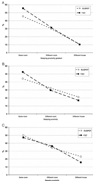 FIGURE 2Percentage of children positive for ELISPOT and TST byC, Age group 10–14 years (M tuberculosis exposure (according to sleeping proxim-ity to a tuberculosis case), by age group