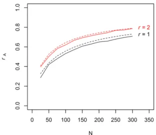 Figure 3 Comparison between calculated prediction accuracy (dashed lines) and observed prediation accuracy (solid lines) in simulations.