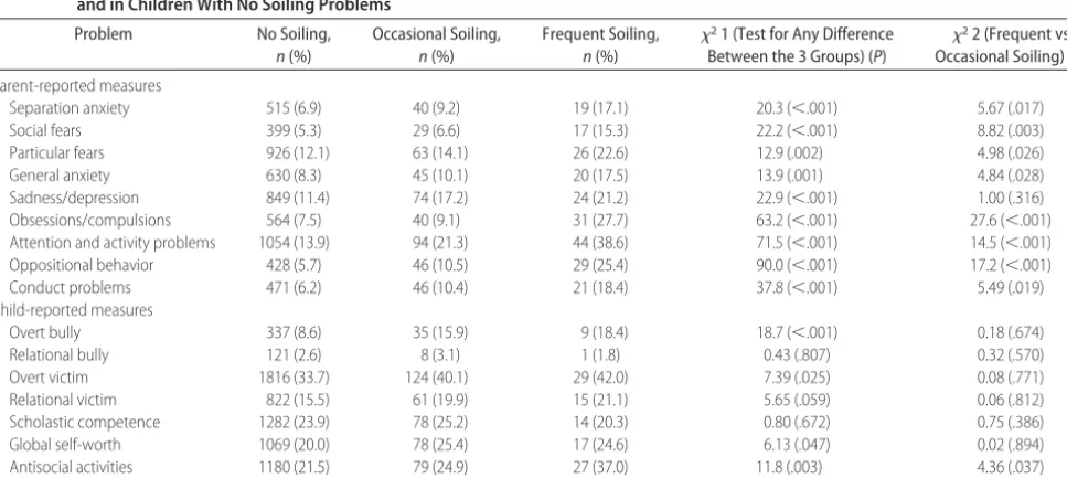 TABLE 2Rates of Psychological Problems in Children Who Soil Frequently (Once a Week or More) or Occasionally (Less Than Once A Week)and in Children With No Soiling Problems