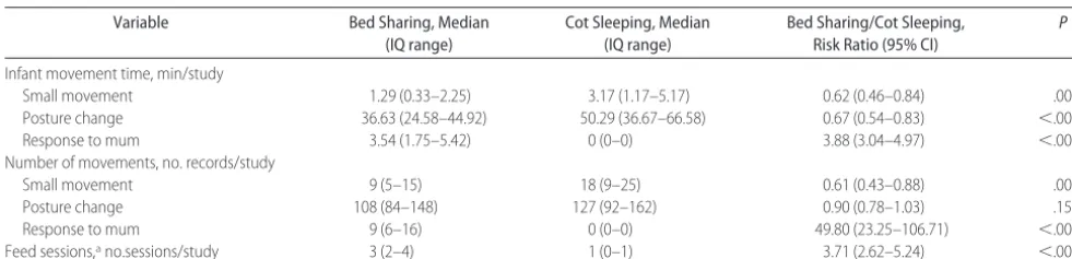 TABLE 5Infant Movements and Feeding Sessions: Total Duration and Number of Movement Records for Bed-Sharing and Cot-SleepingInfants