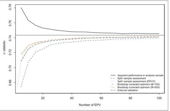 Figure 1. Mean estimated cstatistic for different validation methods.