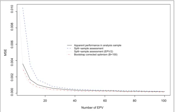 Figure 2. Standard deviation of estimated cstatistic for different validation methods.