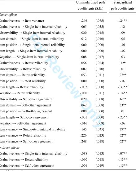 Table 4 Unstandardized and standardized path coefficients and effect sizes of the model in Figure 2 