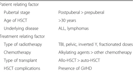 Table 1 Risk factors for gonadal damage in women undergoingHSCTa