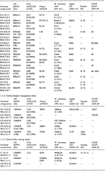 Table 1.1 RELATED SPECIFICATIONS OF STEEL-continued 