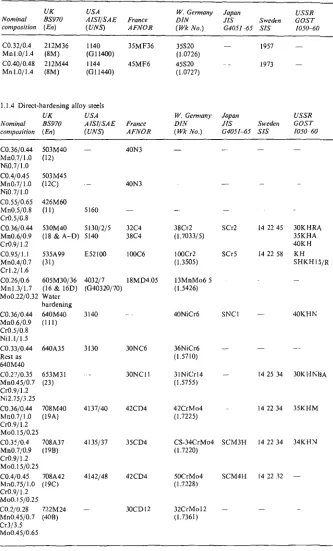 Table 1.1 RELATED SPECIFICATIONS OF STEEL-continued 