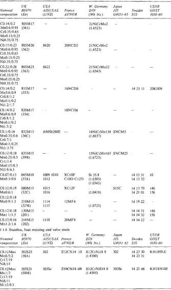 Table 1.1 RELATED SPECIFICATIONS OF STEEt--conrinued 