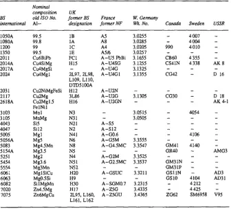Table 1.1 - RPLA’IED SpEClFIcAnONS OF SlEEL continwt 