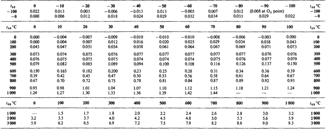 Table 27 CORRECTIONS TO TEMPERATURE VALUES IPTS-48 TO IMPLEMENT IPTS-68 (Iprs-as) - (IpTs-48) IN "C - 