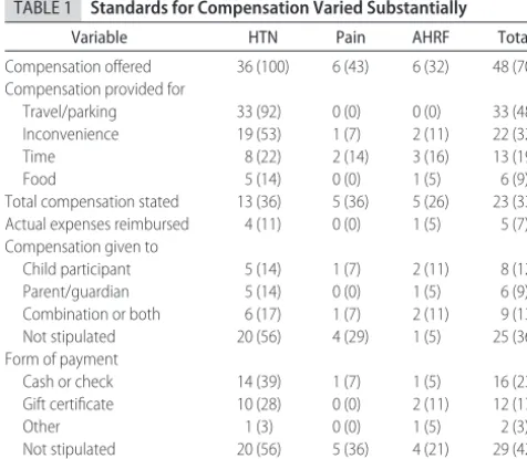 TABLE 1Standards for Compensation Varied Substantially