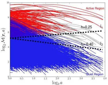 Figure 10.From these plots, one can see that thelog2 h(q, a) versus log2 a data are nicely modeled withlinear regression ﬁts with slope h(q) that depends on q