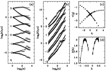 Fig. 12.— Multifractal analysis of a set of 5 activeregion magnetogram images (505lines are linear regression ﬁts over the range of scalesa×505) correspond-ing to the two sub-skeletons identiﬁed in Figures 10and 11