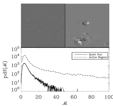 Fig. 7.— Multifractal analysis of a set of 30 quiet-Sunimages (505505) prior () and after () thresholding
