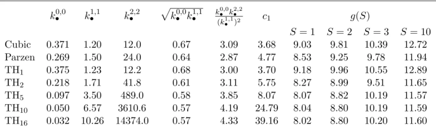 Table 2: Key quantities for some smooth-continuous kernels.