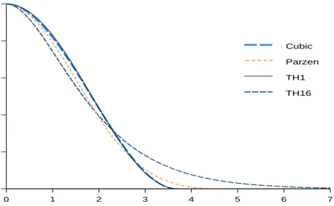 Figure 2: Plots of some selected smooth kernels, k(x/c 1 ), using their repective optimal value of c when S = 1.