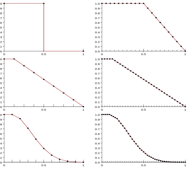 Figure 3: The effects of subsampling some kernels. The left panels display the original kernel func- func-tions and the right panels display their implied kernel funcfunc-tions that are induced by subsampling.