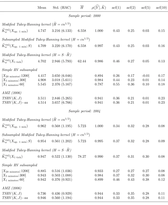 Table 3: Summary statistics for subsampled [Y ] estimators, GE.