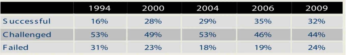 Figure 1. PM Industry Performance Statistics 1994 to 2009 – CHAOS Report*