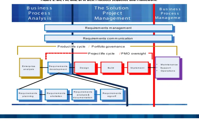 Figure 2. BA, PM, and, BPM Best Practices Sequence and Framework.