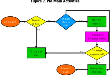 Figure 8. Change Control ManagmentFigure 7. PM Main Activities.