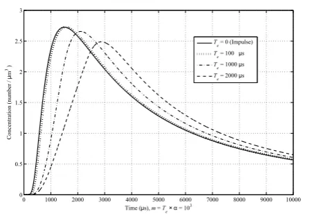 Figure 2: The change of concentration with time for diﬀerent Te atd = 3 µm.