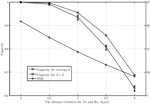 Figure 6: BER Vs. SNR for diﬀerent parameter assignment.